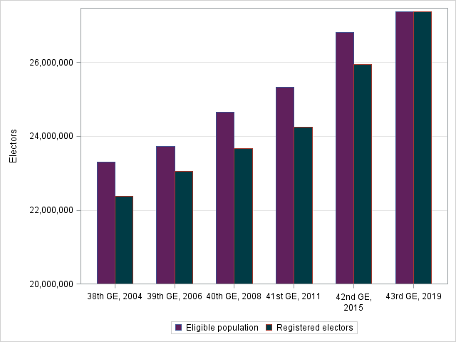 Figure 3: Counts of Registered Electors and Eligible Electors in the Population, General Elections 2004 to 2019